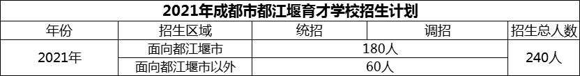 2024年成都市育才學校招生人數(shù)是多少？