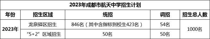 2024年成都市成都航天中學(xué)招生計(jì)劃是多少？
