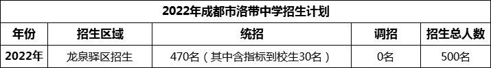 2024年成都市洛帶中學(xué)招生人數(shù)是多少？