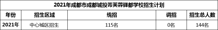 2024年成都市成都城投菁芙蓉驛都學(xué)校招生人數(shù)是多少？