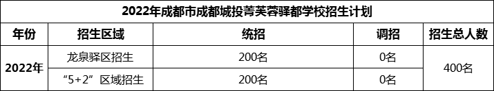 2024年成都市成都城投菁芙蓉驛都學(xué)校招生人數(shù)是多少？