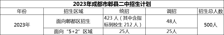 2024年成都市郫縣二中招生計劃是多少？