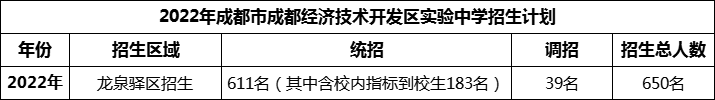 2024年成都市成都經(jīng)濟(jì)技術(shù)開發(fā)區(qū)實(shí)驗(yàn)中學(xué)招生計(jì)劃是多少？
