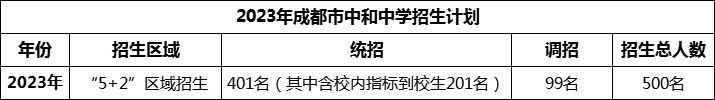 2024年成都市中和中學(xué)招生人數(shù)是多少？