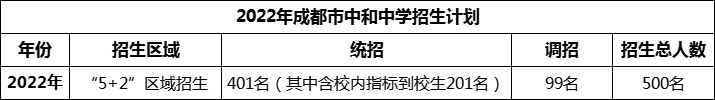 2024年成都市中和中學(xué)招生人數(shù)是多少？