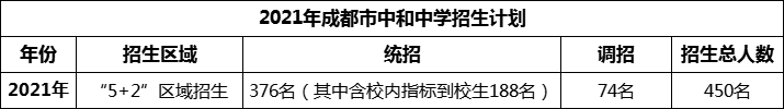 2024年成都市中和中學(xué)招生人數(shù)是多少？