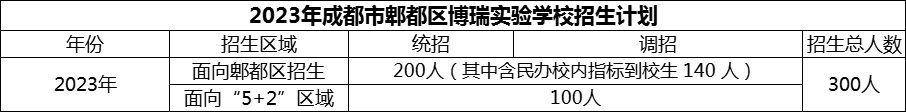 2024年成都市郫都區(qū)博瑞實驗學校招生人數(shù)是多少？