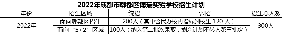 2024年成都市郫都區(qū)博瑞實驗學校招生人數(shù)是多少？
