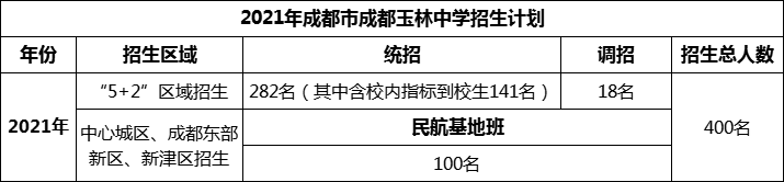 2024年成都市成都玉林中學(xué)招生人數(shù)是多少？