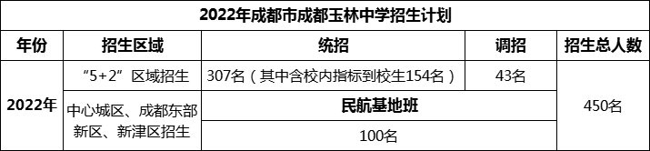 2024年成都市成都玉林中學(xué)招生人數(shù)是多少？