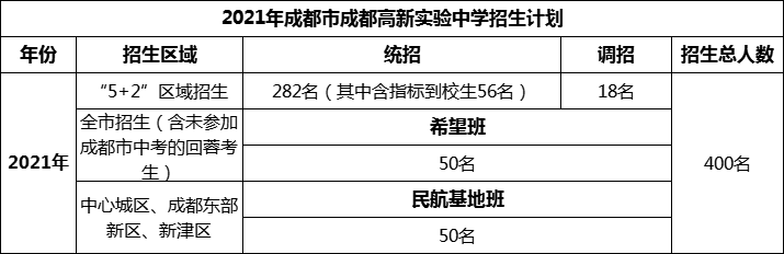 2024年成都市成都高新實驗中學招生人數(shù)是多少？