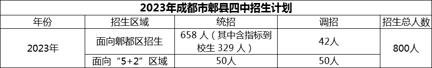 2024年成都市郫縣四中招生人數(shù)是多少？