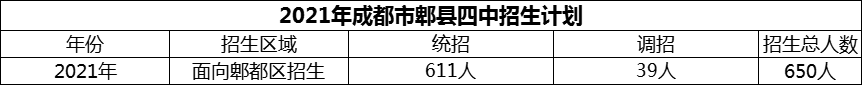 2024年成都市郫縣四中招生人數(shù)是多少？