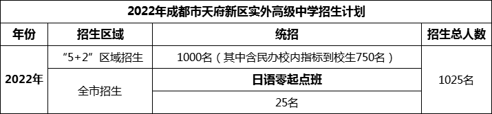 2024年成都市天府新區(qū)實(shí)外高級中學(xué)招生人數(shù)是多少？