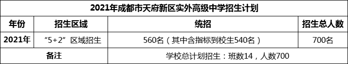2024年成都市天府新區(qū)實(shí)外高級中學(xué)招生人數(shù)是多少？