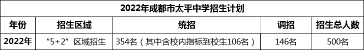 2024年成都市太平中學(xué)招生是多少？