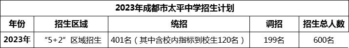2024年成都市太平中學(xué)招生是多少？