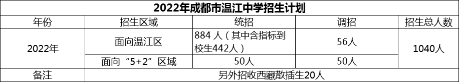 2024年成都市溫江中學(xué)招生計(jì)劃是多少？