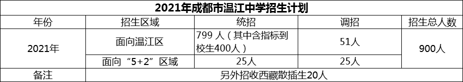 2024年成都市溫江中學(xué)招生計(jì)劃是多少？