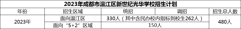 2024年成都市溫江區(qū)新世紀(jì)光華學(xué)校招生人數(shù)是多少？