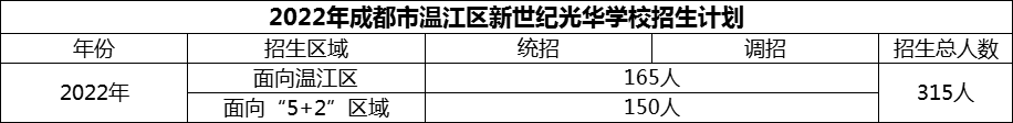 2024年成都市溫江區(qū)新世紀(jì)光華學(xué)校招生人數(shù)是多少？