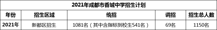 2024年成都市香城中學招生計劃是多少？
