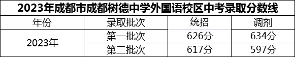 2024年成都市成都樹(shù)德中學(xué)外國(guó)語(yǔ)校區(qū)招生分?jǐn)?shù)是多少分？