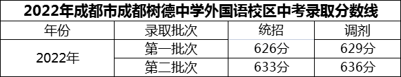 2024年成都市成都樹(shù)德中學(xué)外國(guó)語(yǔ)校區(qū)招生分?jǐn)?shù)是多少分？