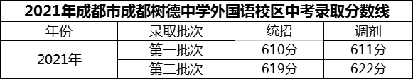 2024年成都市成都樹(shù)德中學(xué)外國(guó)語(yǔ)校區(qū)招生分?jǐn)?shù)是多少分？