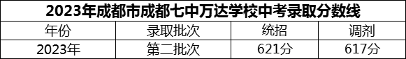 2024年成都市成都七中萬(wàn)達(dá)學(xué)校招生分?jǐn)?shù)是多少分？