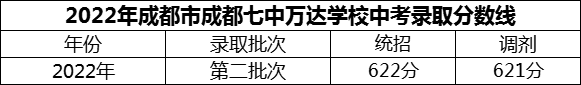 2024年成都市成都七中萬(wàn)達(dá)學(xué)校招生分?jǐn)?shù)是多少分？