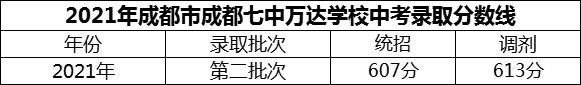2024年成都市成都七中萬(wàn)達(dá)學(xué)校招生分?jǐn)?shù)是多少分？