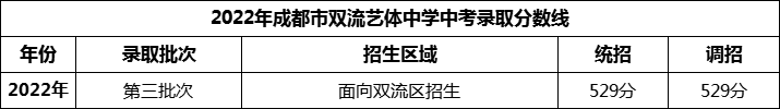 2024年成都市雙流藝體中學(xué)招生分?jǐn)?shù)是多少分？