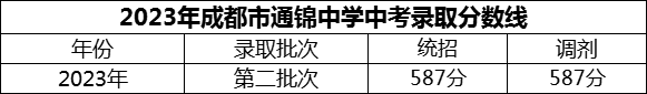 2024年成都市通錦中學招生分數是多少分？