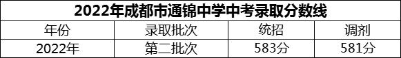 2024年成都市通錦中學招生分數是多少分？