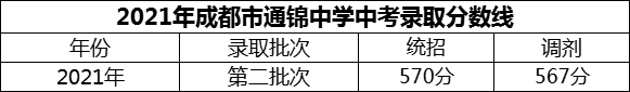 2024年成都市通錦中學招生分數是多少分？