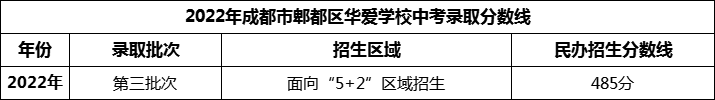 2024年成都市郫都區(qū)華愛學(xué)校招生分數(shù)是多少分？