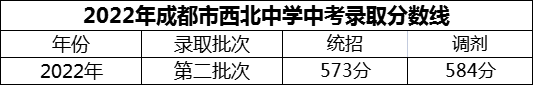 2024年成都市西北中學(xué)招生分?jǐn)?shù)是多少分？