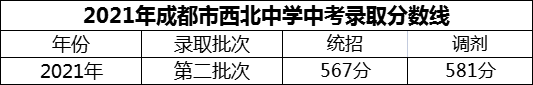 2024年成都市西北中學(xué)招生分?jǐn)?shù)是多少分？