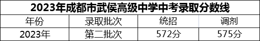 2024年成都市武侯高級中學(xué)招生分?jǐn)?shù)是多少分？