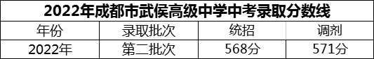 2024年成都市武侯高級中學(xué)招生分?jǐn)?shù)是多少分？