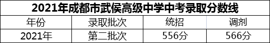 2024年成都市武侯高級中學(xué)招生分?jǐn)?shù)是多少分？