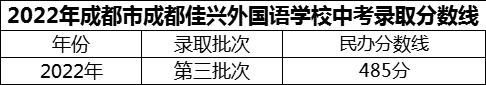 2024年成都市成都佳興外國語學校招生分數(shù)是多少分？
