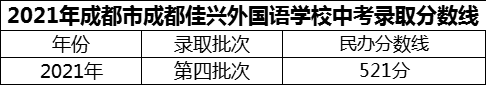 2024年成都市成都佳興外國語學校招生分數(shù)是多少分？
