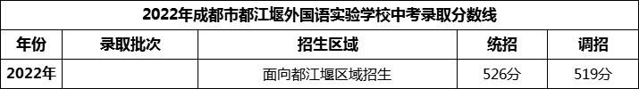 2024年成都市都江堰外國語實驗學校招生分數(shù)是多少分？