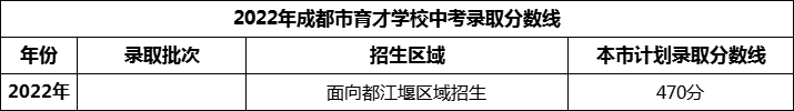 2024年成都市育才學(xué)校招生分?jǐn)?shù)是多少分？