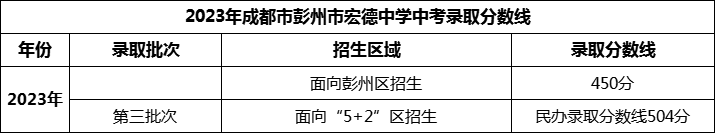 2024年成都市彭州市宏德學(xué)校招生分數(shù)是多少分？