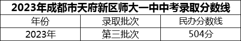 2024年成都市天府新區(qū)師大一中招生分?jǐn)?shù)是多少分？