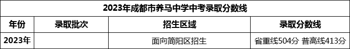 2024年成都市養(yǎng)馬中學(xué)招生分?jǐn)?shù)是多少分？