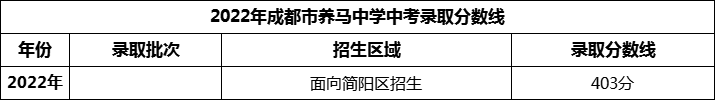 2024年成都市養(yǎng)馬中學(xué)招生分?jǐn)?shù)是多少分？